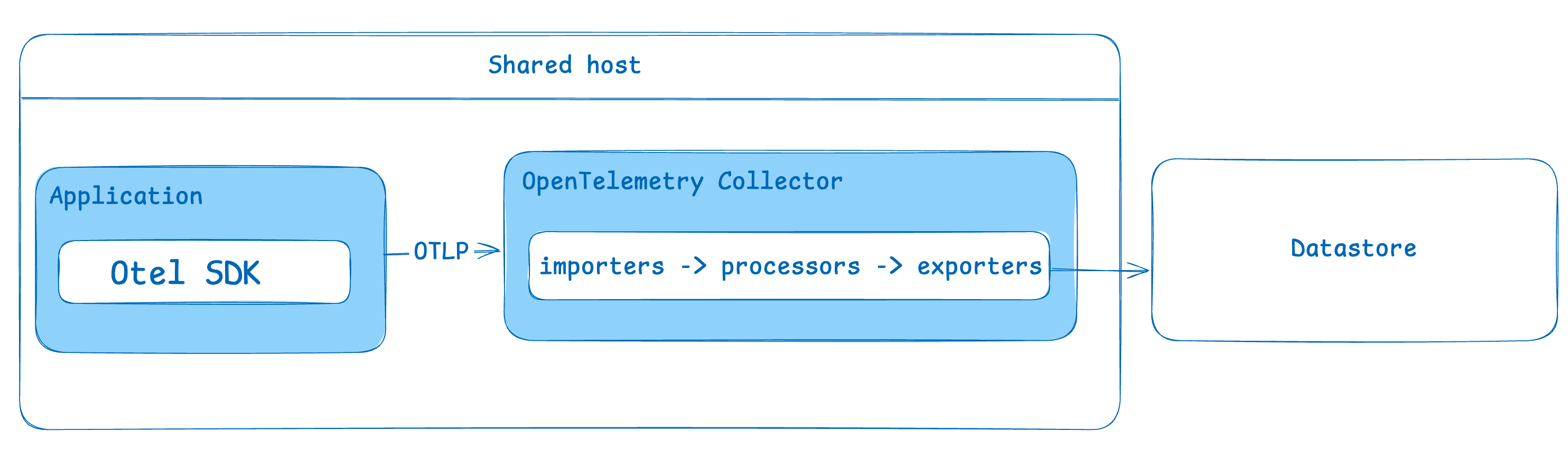 the agent model for the Otel collector